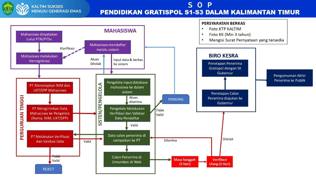 alur pendaftaran gratispol gubernur kaltim 2025
