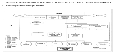 Struktur Organisasi Politeknik Negeri Samarinda